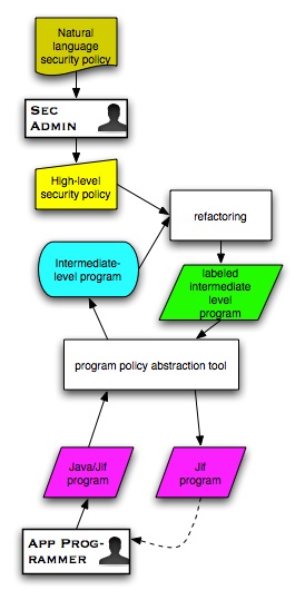 A new
     approach to secure program development